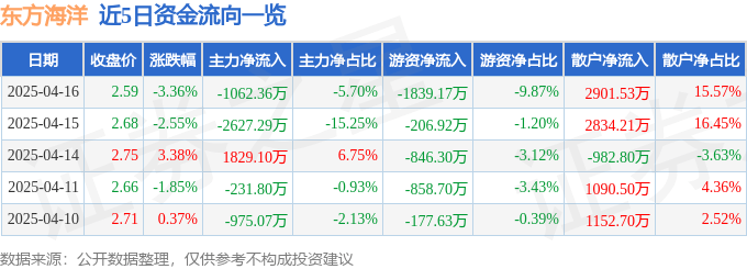 股票行情快报:东方海洋(002086)4月16日主力资金净卖出1062.36万元