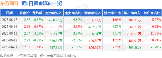 股票行情快报：东方海洋（002086）6月17日主力资金净卖出568.73万元