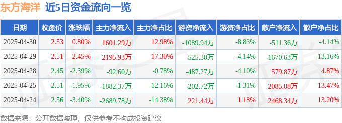 股票行情快报:东方海洋(002086)4月30日主力资金净买入1601.29万元