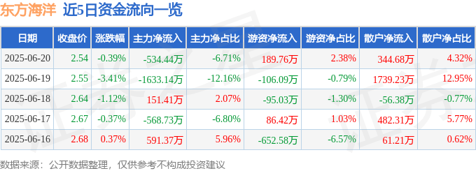 股票行情快报：东方海洋（002086）6月20日主力资金净卖出534.44万元