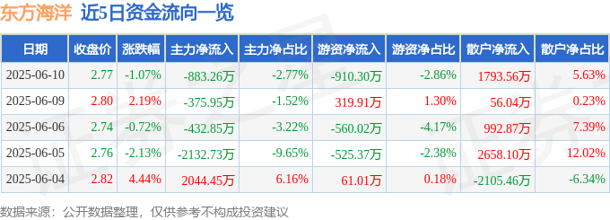 股票行情快报：东方海洋（002086）6月10日主力资金净卖出883.26万元