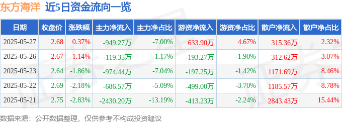 股票行情快报:东方海洋(002086)5月27日主力资金净卖出949.27万元