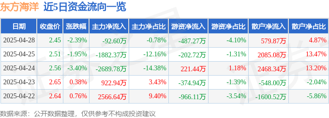 股票行情快报:东方海洋(002086)4月28日主力资金净卖出92.60万元