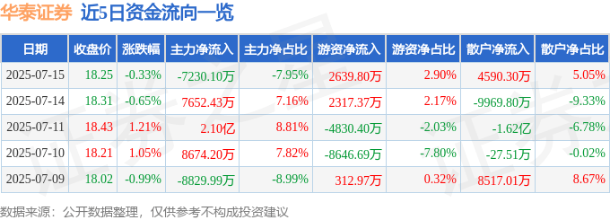 股票行情快报：华泰证券（601688）7月15日主力资金净卖出7230.10万元