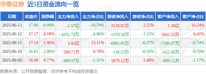 股票行情快报：华泰证券（601688）6月13日主力资金净卖出1.57亿元