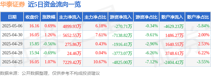 股票行情快报:华泰证券(601688)5月6日主力资金净买入4899.93万元