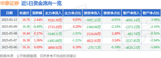 股票行情快报:华泰证券(601688)5月12日主力资金净买入9192.39万元