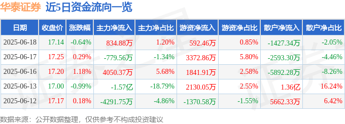 股票行情快报:华泰证券(601688)6月18日主力资金净买入834.88万元