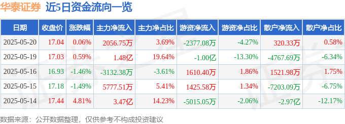 股票行情快报：华泰证券（601688）5月20日主力资金净买入2056.75万元