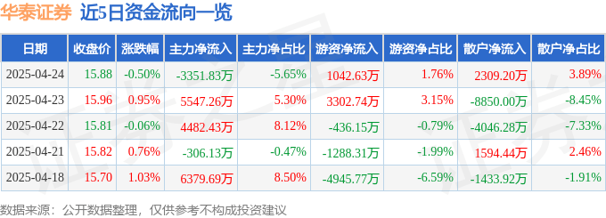 股票行情快报：华泰证券（601688）4月24日主力资金净卖出3351.83万元