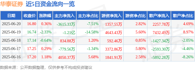 股票行情快报：华泰证券（601688）6月20日主力资金净卖出3615.33万元