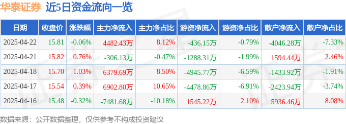 股票行情快报:华泰证券(601688)4月22日主力资金净买入4482.43万元