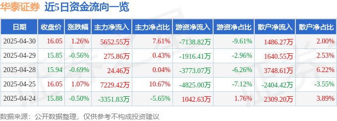 股票行情快报:华泰证券(601688)4月30日主力资金净买入5652.55万元
