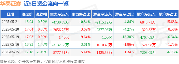股票行情快报：华泰证券（601688）5月21日主力资金净卖出4730.59万元