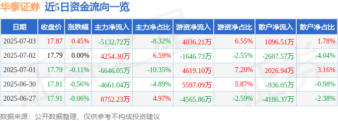 股票行情快报：华泰证券（601688）7月3日主力资金净卖出5132.72万元