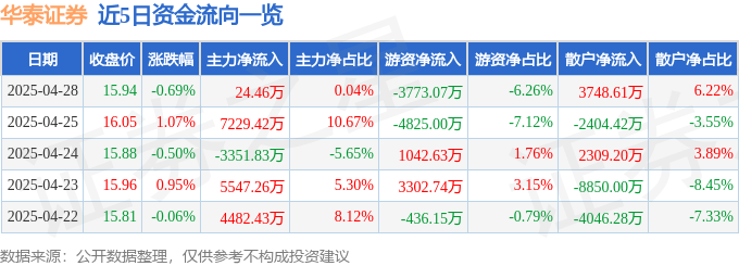股票行情快报：华泰证券（601688）4月28日主力资金净买入24.46万元