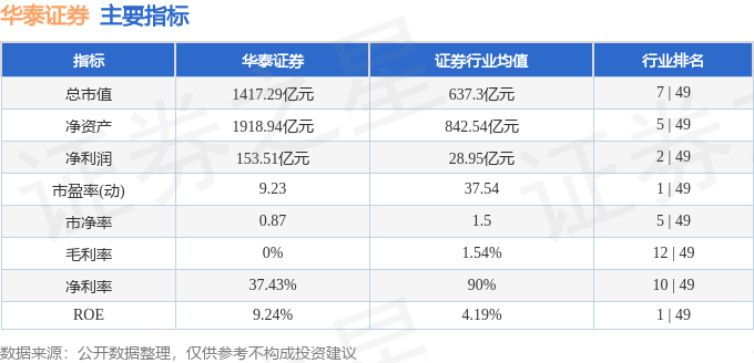 股票行情快报：华泰证券（601688）4月18日主力资金净买入6379.69万元