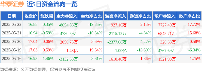 股票行情快报：华泰证券（601688）5月22日主力资金净卖出8654.56万元