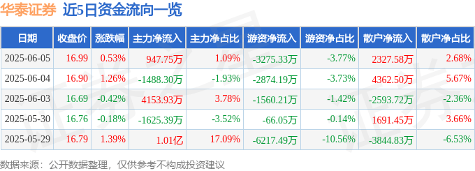 股票行情快报：华泰证券（601688）6月5日主力资金净买入947.75万元