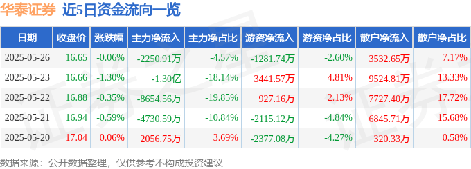 股票行情快报:华泰证券(601688)5月26日主力资金净卖出2250.91万元