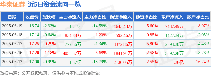 股票行情快报:华泰证券(601688)6月19日主力资金净卖出1.21亿元