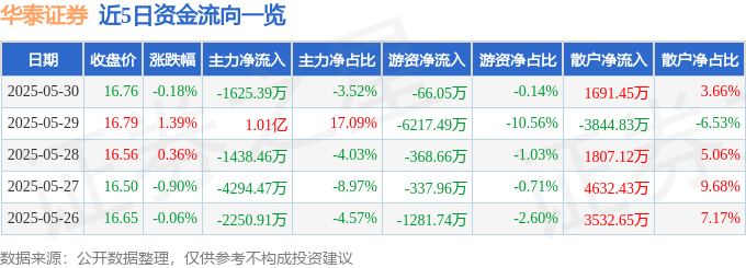 股票行情快报：华泰证券（601688）5月30日主力资金净卖出1625.39万元