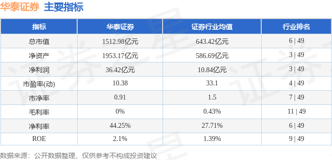 股票行情快报：华泰证券（601688）5月30日主力资金净卖出1625.39万元