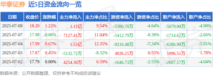 股票行情快报：华泰证券（601688）7月8日主力资金净买入1.11亿元