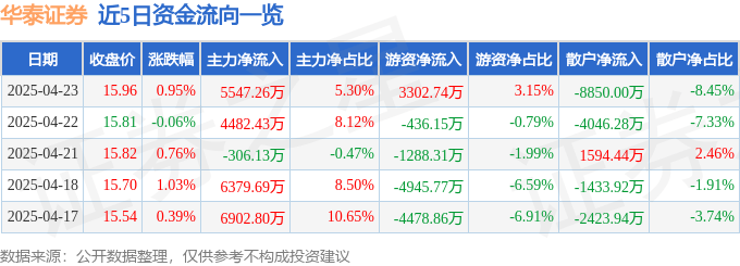 股票行情快报：华泰证券（601688）4月23日主力资金净买入5547.26万元