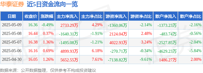 股票行情快报:华泰证券(601688)5月9日主力资金净买入2733.29万元