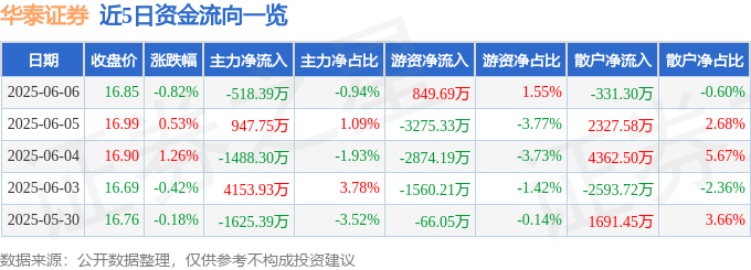 股票行情快报:华泰证券(601688)6月6日主力资金净卖出518.39万元