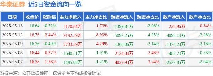 股票行情快报:华泰证券(601688)5月13日主力资金净买入1170.84万元