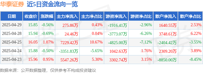 股票行情快报:华泰证券(601688)4月29日主力资金净买入275.86万元