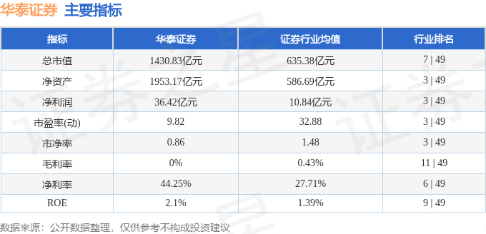 股票行情快报:华泰证券(601688)4月29日主力资金净买入275.86万元