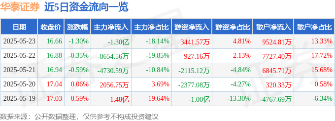 股票行情快报:华泰证券(601688)5月23日主力资金净卖出1.30亿元