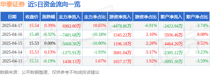 股票行情快报：华泰证券（601688）4月17日主力资金净买入6902.80万元