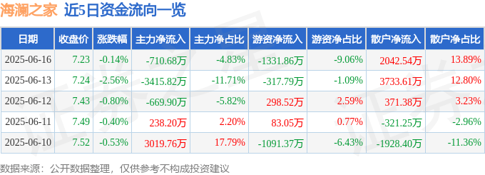 股票行情快报：海澜之家（600398）6月16日主力资金净卖出710.68万元