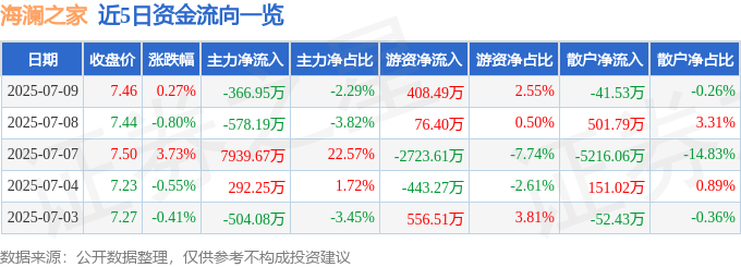 股票行情快报：海澜之家（600398）7月9日主力资金净卖出366.95万元