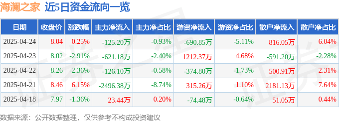 股票行情快报：海澜之家（600398）4月24日主力资金净卖出125.20万元