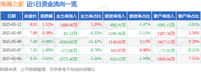股票行情快报:海澜之家(600398)5月12日主力资金净买入1488.06万元