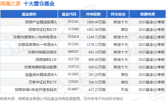 4月21日海澜之家涨6.15%,招商产业精选股票A基金重仓该股