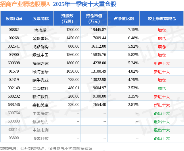 4月21日海澜之家涨6.15%,招商产业精选股票A基金重仓该股