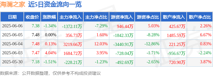 股票行情快报：海澜之家（600398）6月6日主力资金净卖出1372.11万元