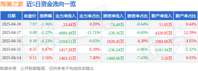 股票行情快报：海澜之家（600398）4月18日主力资金净买入23.44万元