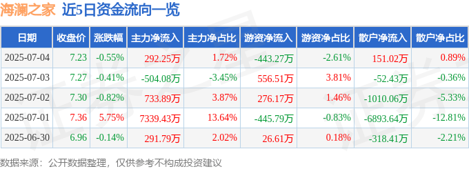 股票行情快报：海澜之家（600398）7月4日主力资金净买入292.25万元