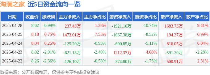 股票行情快报：海澜之家（600398）4月28日主力资金净买入237.43万元