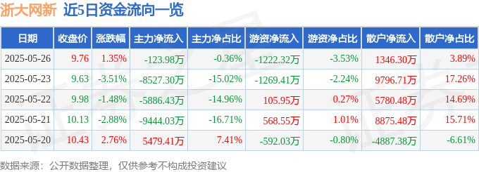 股票行情快报：浙大网新（600797）5月26日主力资金净卖出123.98万元