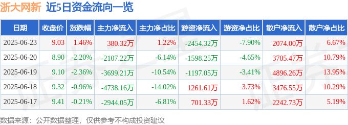 股票行情快报:浙大网新(600797)6月23日主力资金净买入380.32万元