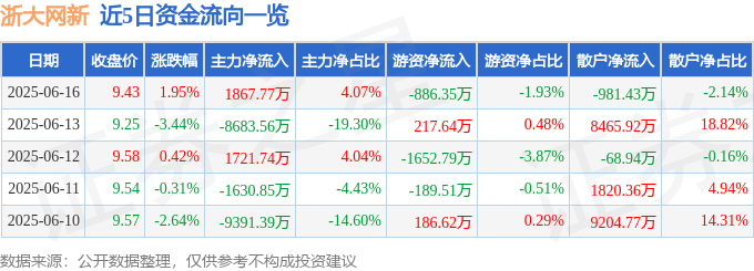 股票行情快报:浙大网新(600797)6月16日主力资金净买入1867.77万元