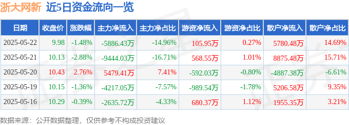 股票行情快报：浙大网新（600797）5月22日主力资金净卖出5886.43万元